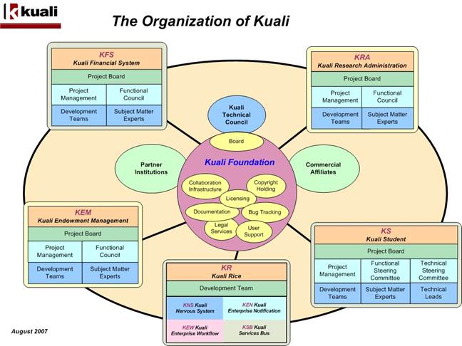 Kuali Organization and Architecture