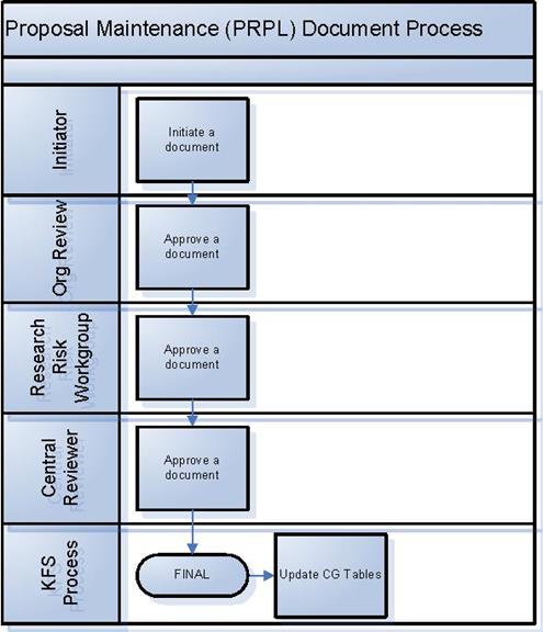 PRPL-Proposal