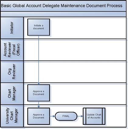 COA global account delegate maint document