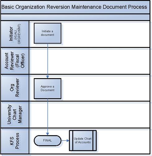 Org Reversion Maintenance document