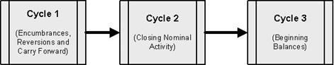 Year End Cycles