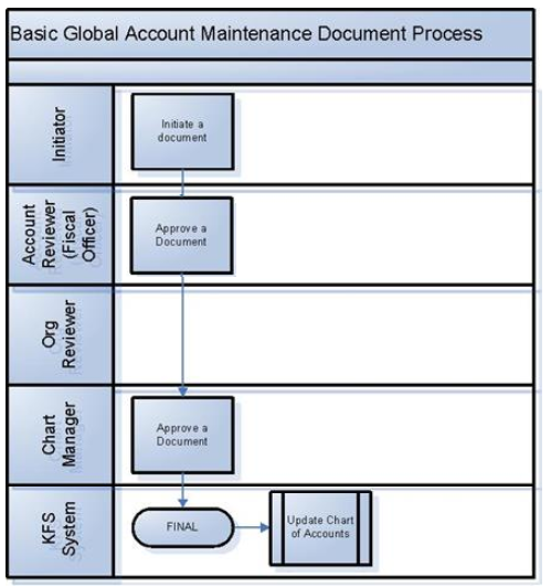 COA global account maint document