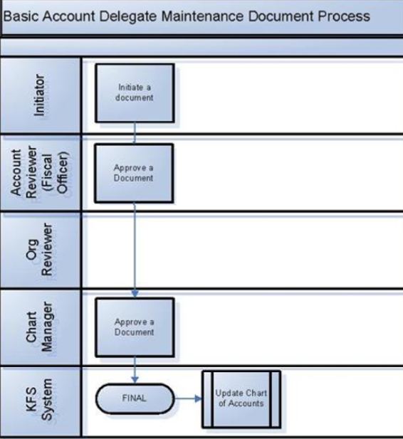 COA account delegate maint document