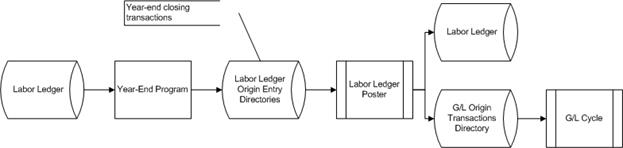 labor_ledger_year_end