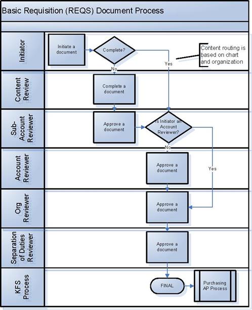 PURAP-REQS Requisition document