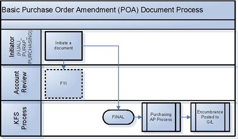 PURAP-POA document