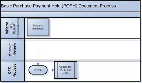 PURAP-POPH Payment Hold Document