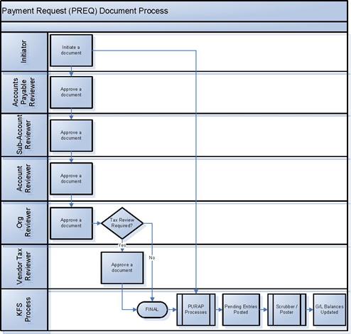 PURAP-PREQ Document