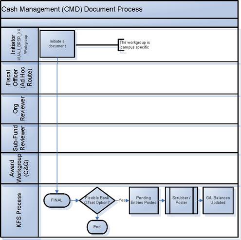 CMD Document