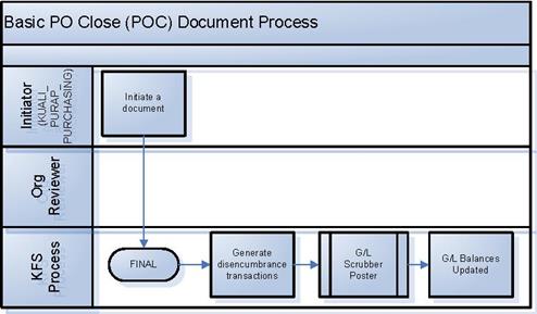 PURAP-POC Close PO Document